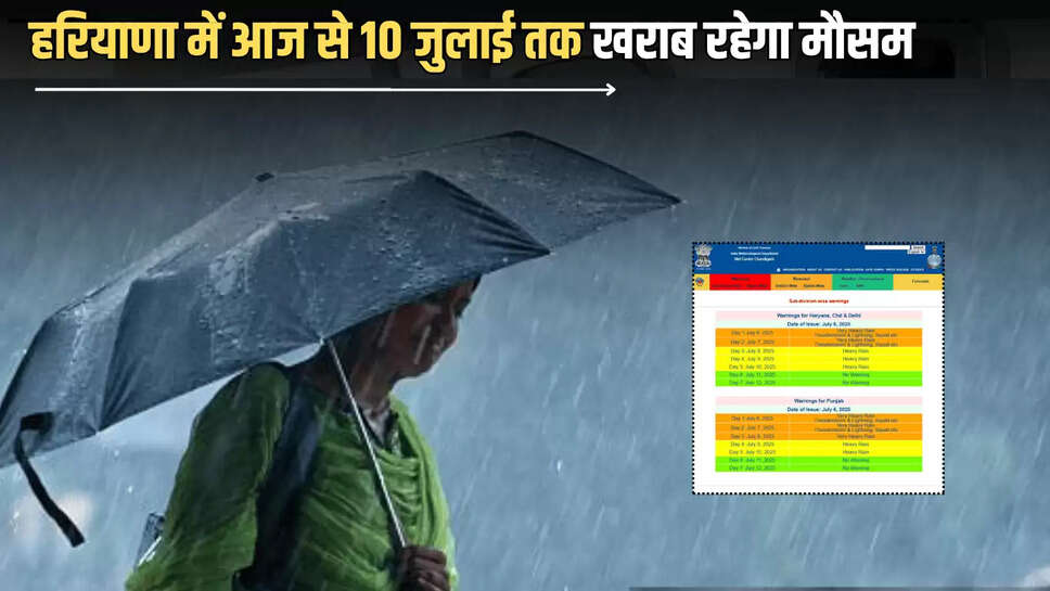 Haryana Weather Update : हरियाणा में आज से 10 जुलाई तक खराब रहेगा मौसम, मैप द्वारा समझें आज और आने वाले दिनों का पूर्वानुमान 