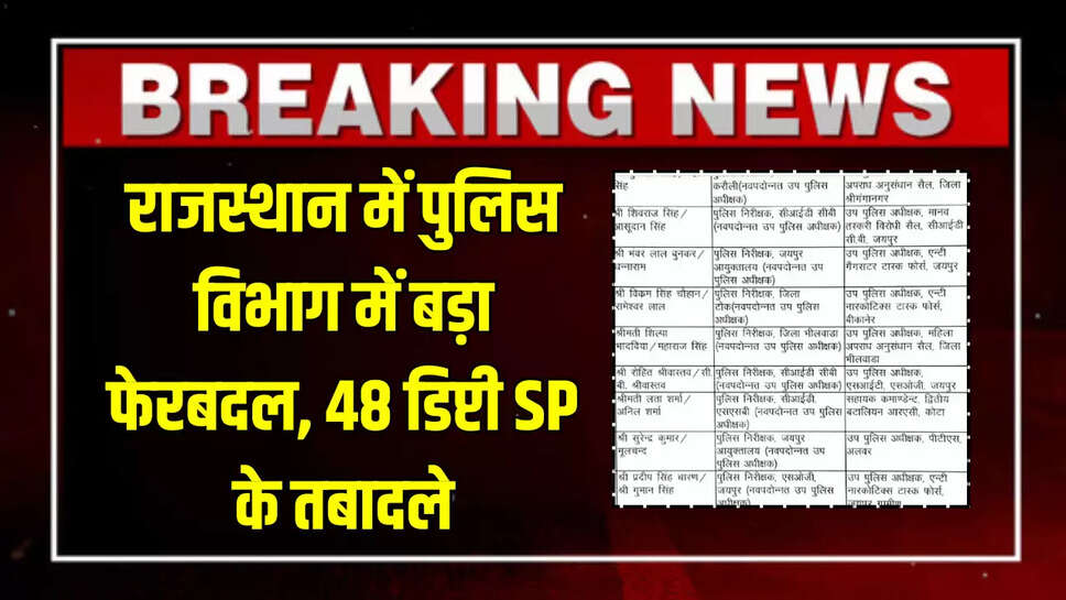Rajasthan News,Rajasthan Transfer List Today,Rajasthan Transfer Posting News,Rajasthan Transfer News,rajasthan police officer transfer,Rajasthan DSP Transfer List,Rajasthan DSP Transfer List Today