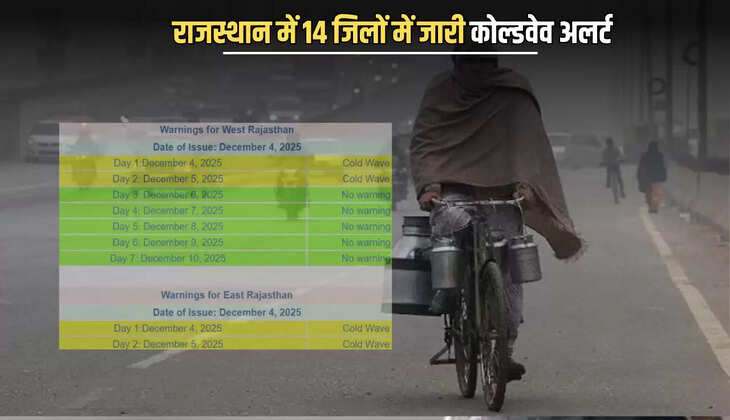 Rajasthan Winter Attack : राजस्थान में 14 जिलों में जारी कोल्डवेव अलर्ट, जयपुर-बीकानेर संभागों में शीतलहर से छूटेगी कंपकंपी