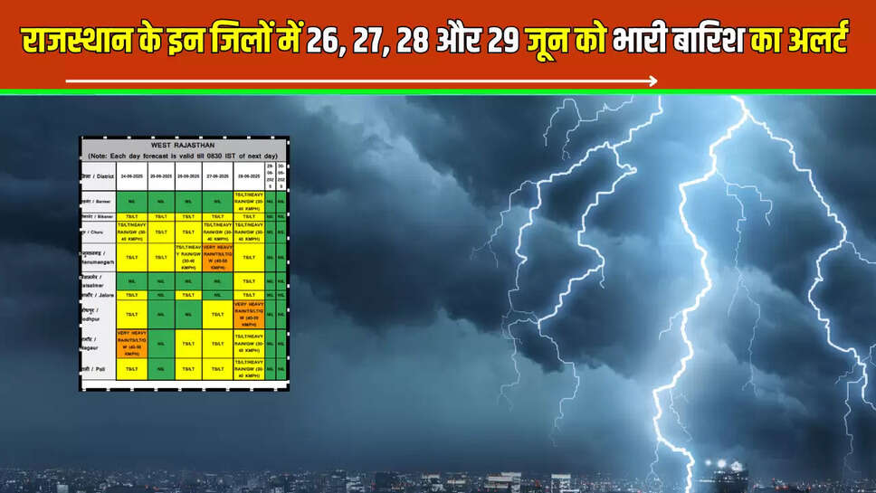 Alert for 26 27 28 29 june,forecast Update,heavy rain alert,IMD alert,IMD alert in Rajasthan,IMD jaipur,jaipur rain,Meteorological Department,Monsoon 24 hours Update