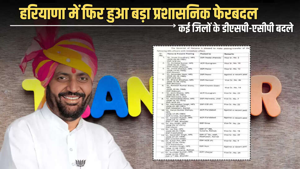 Haryana HPS officers Transfer : हरियाणा में फिर हुआ बड़ा प्रशासनिक फेरबदल: कई जिलों के डीएसपी-एसीपी बदले, देखें पूरी लिस्ट 