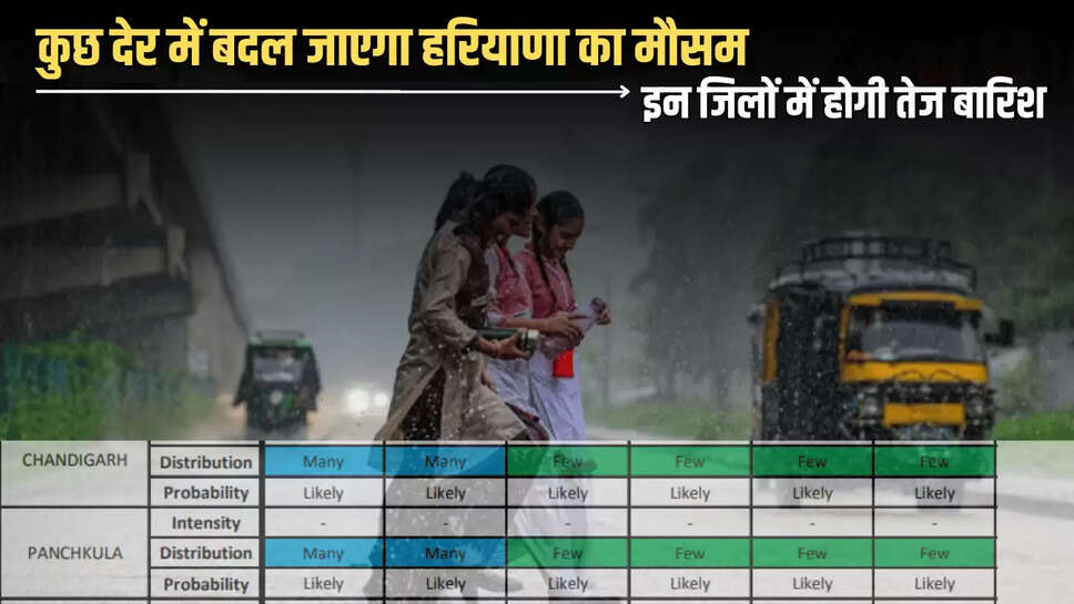 Haryana weather will change in 3 hours ,Haryana news, Haryana Hindi news. Haryana weather