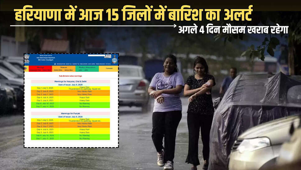 Haryana Weather Update : हरियाणा में आज15 जिलों में बारिश का अलर्ट,अगले 4 दिन मौसम खराब रहेगा, जानें मौसम विभाग की भविष्यवाणी 
