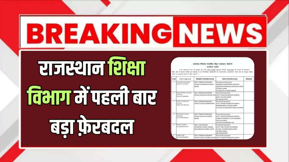Rajasthan Teacher Transfer : राजस्थान शिक्षा विभाग में बड़ा फ़ेरबदल, पहली बार हुए इस लेवल पर ट्रांसफर; देखें पूरी लिस्ट